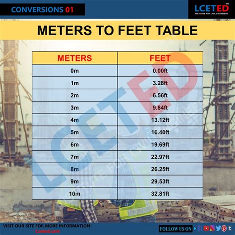 1m65 to feet|More.